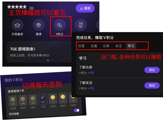A screenshot of a Chinese app interface highlighting the V积分 (V Points) feature, with red annotations pointing out where to find it on the homepage and encouraging daily check-ins to earn points.