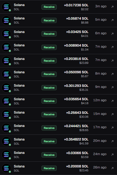 The image displays a transaction history of multiple SOL (Solana) cryptocurrency "Receive" transactions over the past 26 minutes, with amounts ranging from 0.008 SOL to 0.354 SOL, totaling approximately $250 in donations to the user's Pumpfun account. The transactions, all labeled "Receive" and showing amounts like +0.301293 SOL ($35.31) and +0.354822 SOL ($41.59), directly support the caption's claim of receiving $200 in SOL donations and giveaways to followers.