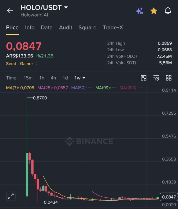 A Binance trading chart showing HOLO/USDT (Holoworld AI) at $0.0847, up 21.35% to ARS$133.96, with 24h volume of 72.45M HOLO/5.56M USDT. The 1-week candlestick chart illustrates the dramatic price action referenced in the post, displaying a sharp initial spike from $0.0434 followed by a steep decline and stabilization near current levels, visually supporting the claim of high trading activity and sustained buyer interest.