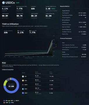 A dark dashboard for USDCx on Compound showing USDC supply at 6.17%, utilization at 83%, and a yield chart, with reserve assets including Paxos, Coinbase, and Bank of New York Mellon, plus a collateral breakdown pie chart.