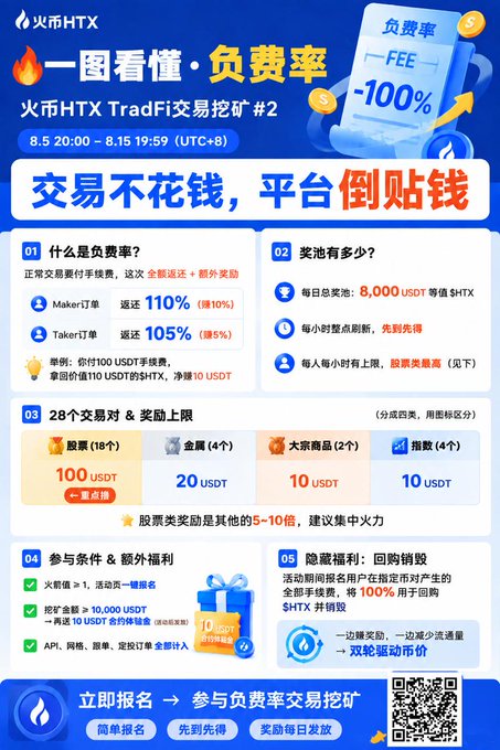 HTX TradFi launches a "Negative Fee Rate" campaign offering 105-110% fee rebates in $HTX for trading across 28 pairs (including 18 stock tokens like TSLA), with a daily prize pool of 8,000 USDT and 10 USDT per-trade stock rewards. The image visually reinforces the post's message that HTX is subsidizing traders beyond their fee costs, making it profitable to trade through features like a 100% buyback mechanism and 10 USDT rewards per successful stock trade.