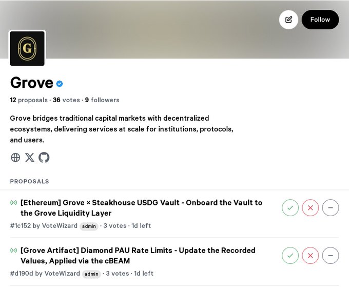 Screenshot of the Grove governance page showing 12 proposals, 36 votes, and 9 followers, with the description: 'Grove bridges traditional capital markets with decentralized ecosystems, delivering services at scale for institutions, protocols, and users.' Active proposals include #1c152 [Ethereum] Grove × Steakhouse USDG Vault and #d190d [Grove Artifact] Diamond PAU Rate Limits.