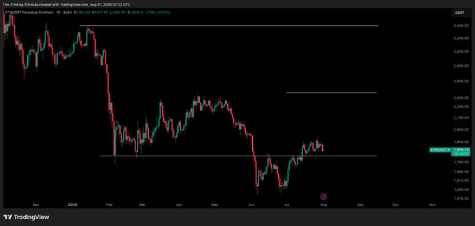 TradingView chart of the ETHUSDT Perpetual Contract showing a sharp downtrend from late 2025 highs near 3,300 to lows around 1,600 in mid-2026, with current price near 1,990.