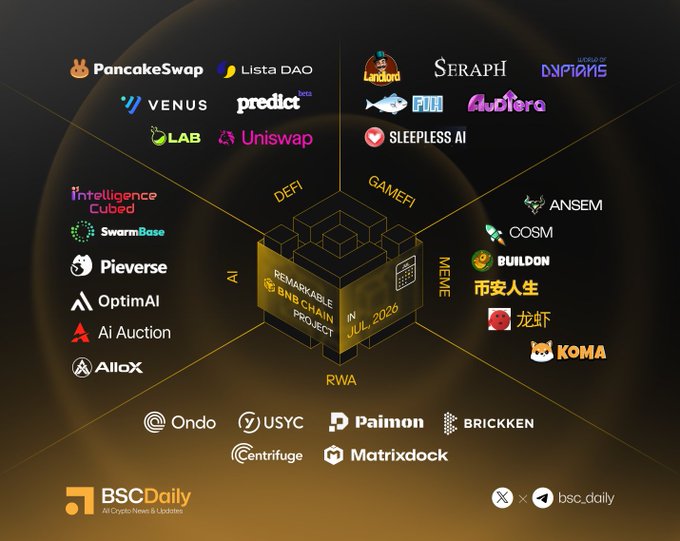 A promotional infographic titled "Remarkable BNB Chain Project in July 2026" showcases featured projects across four categories—DeFi, GameFi, Meme, AI, and RWA—with logos including PancakeSwap, Lista DAO, Venus, Uniswap, LAB, Ansem, BUIDLON, OGSM, and KOMA. Published by BSCDaily (bsc_daily), the visual maps out notable ecosystem contributors that align with the accompanying X post spotlighting leading DeFi, RWA, and AI projects on the BNB Chain.