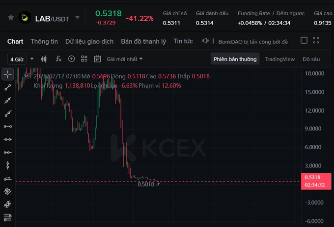 A cryptocurrency trading chart for LAB/USDT on KCEX showing a price of 0.5318, down 41.22%, with the chart indicating a sharp decline in value.