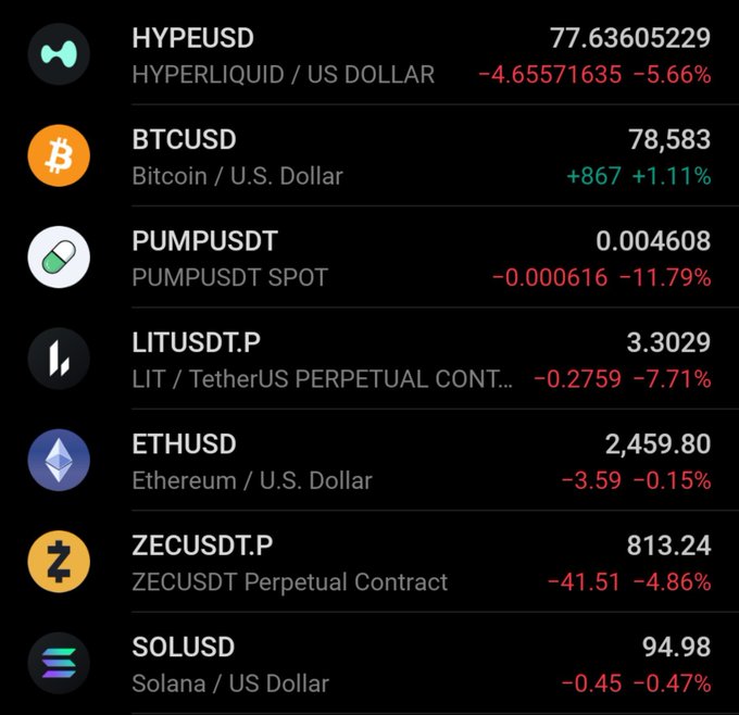 A cryptocurrency tracking dashboard displaying various trading pairs including HYPEUSD at 77.64, BTCUSD at 78,583, PUMPUSDT at 0.004608, LITUSDT.P at 3.3029, ETHUSD at 2,459.80, ZECUSDT.P at 813.24, and SOLUSD at 94.98, with most showing losses in red.
