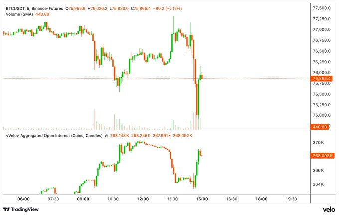 A TradingView chart of BTCUSDT perpetual futures showing price action around $75,955.6 (-0.12%) and aggregated open interest at 268,092K, sourced from velo.