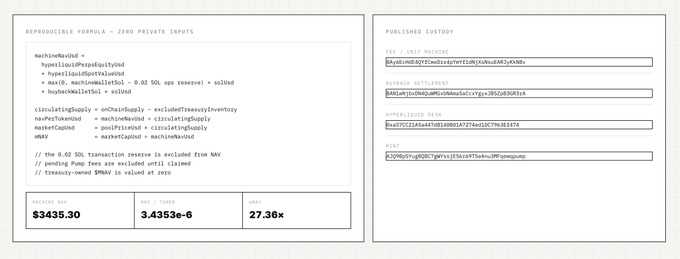 The image presents a transparent machine wallet summary with a reproducible formula (showing inputs like hyperliquidPerpFeesUpld and buybackWalletSol) yielding a receiving NAV of $3435.30, a NAV/fees ratio of 3.4353e-6, and a multiplier of 27.36x, alongside the machine's published custody addresses (fee/hot machine, buyback settlement, Hyperliquid desk, and mint). It visually anchors the post's accountability message by providing the on-chain identifiers and audited math that make the machine's performance publicly legible.