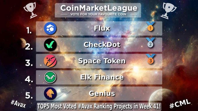 A CoinMarketLeague graphic titled 'VOTE FOR YOUR FAVOURITE COIN' ranking the top 5 projects: 1. Flux, 2. CheckDot, 3. Space Token, 4. Elk Finance, 5. Genius, with the text 'TOP5 Most Voted #Avax Ranking Projects in Week 41!'
