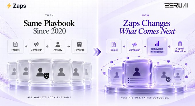 Marketing slide comparing 'Then' (Same Playbook Since 2020) with 'Now' (Zaps Changes What Comes Next) using icons for Project, Campaign, Behavioral Intelligence, and Capital Allocation, with 'Zaps' and 'BERUMI' logos.