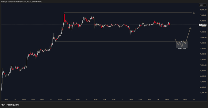 The image displays a TradingView candlestick chart of Bitcoin ($BTC) from August 20-24, 2025, showing price consolidation between approximately $74,500 and $80,000, with an annotation indicating a "Potential active" breakout setup near $74,500 and a projected upward arrow toward higher resistance levels around $77,500+.