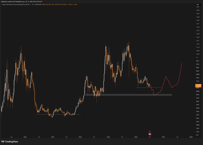 A TradingView chart of RingTeam Capital's $TOTAL3 Total Market Cap Excluding BTC index on a weekly timeframe, displaying a hand-drawn red line projecting a sharp upward breakout from the current consolidation range near the 0.8T-1.0T level toward a target near the 1.4T resistance area.