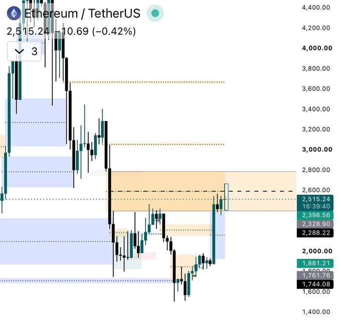 A candlestick chart of Ethereum/USDT (ETHUSDT) on a weekly timeframe, currently priced at 2,515.24 with a daily change of −0.42%, shows price action testing the underside of a highlighted supply/resistance zone between 2,515 and 2,328, with horizontal dotted markers indicating key levels toward a potential breakout target of $3,000.