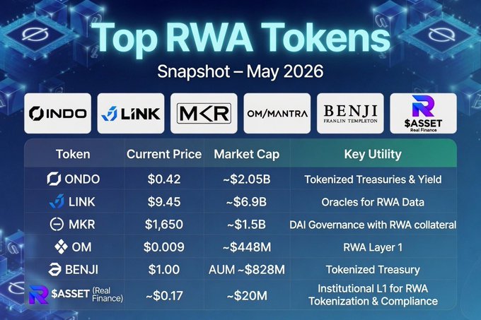 The image shows a large table or chart detailing various cryptocurrencies, their current prices, and market caps. The text provides information about "Top RWA Tokens" and discusses the connection between cryptocurrency and institutional money. The title suggests that there might be a relationship between investing in crypto tokens and having access to Treasuries once invested. The focus on what is in the image and how it relates to the post suggests that the chart serves as an analysis of current market trends, possibly indicating whether institutional investors are interested in RWA tokens or not.