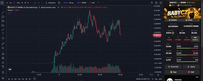 A candlestick chart of BABYCZ/WBNB trading pair showing price action with a significant drop, displaying price of 0.006550 and volume metrics on PancakeSwap via DexScreener.