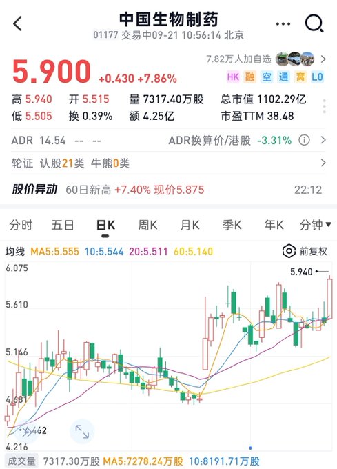 A stock trading interface for 中国生物制药 (Sino Biopharmaceutical, ticker 01177) showing a price of 5.900, up 7.86% (+0.430), with a market cap of 1102.29亿 and a daily K-line chart.