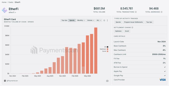 The image shows a dashboard for the EtherFi Card on the Paymentscan platform, displaying $681.5M total volume, 8,545,761 transactions, and 94,468 total addresses, alongside a bar chart tracking monthly spending volume across chains (Optimism and Scroll) growing from near zero in November 2024 to over $100M by mid-2026. This visually supports the post's claim by illustrating EtherFi's rapid real-world payment card adoption and usage growth since its November 2024 launch.