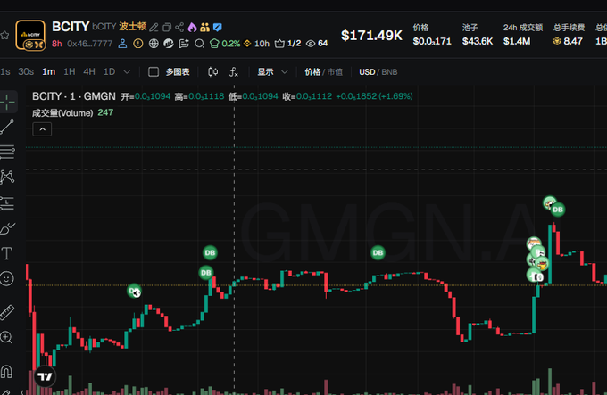 A candlestick chart displays the price action of $BCITY/BNB on GMGN.AI, showing a current price of $0.0171 and a market cap of $171.49K, with the chart highlighting a sharp upward price spike marked by several buy indicators after a period of consolidation, illustrating the token's recent doubling as referenced in the post.