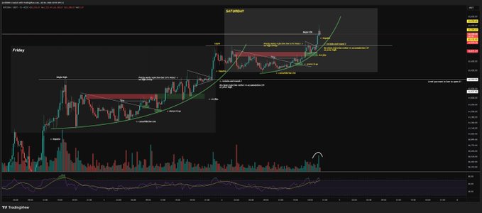 A Bitcoin candlestick chart on TradingView displays "Friday" and "SATURDAY" simulations with technical analysis annotations, corresponding to a trader's post about opening shorts on $BTC at 63.4K, $ETH at 1800, and $SOL at 82.8, with stop losses set above 64K for BTC and 1850 for ETH.