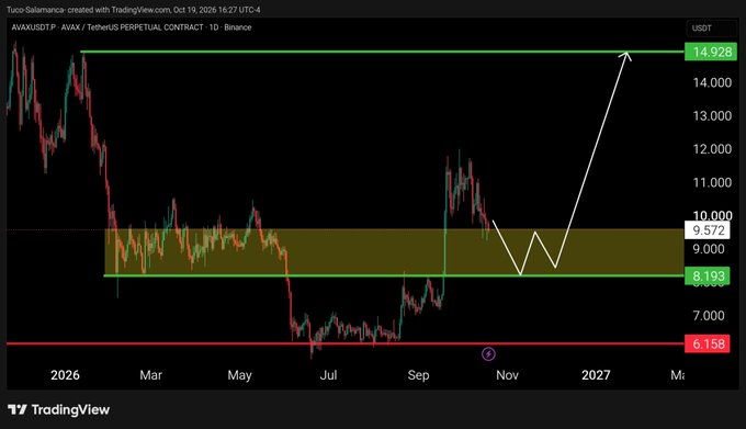 A TradingView chart for AVAXUSDT (AVAX TetherUS Perpetual Contract on Binance) showing a forecast from a key support zone around $8.193-$9.572 toward a target of $14.928.