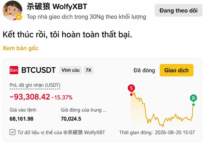 A Vietnamese trading post by 杀破狼 WolfyXBT titled "Kết thúc rồi, tôi hoàn toàn thất bại." shows a BTCUSDT perpetual position with a PnL of -93,308.42 USDT (-15.37%), entered at 68,161.98 and closed at 70,024.5 on 2026-08-20.