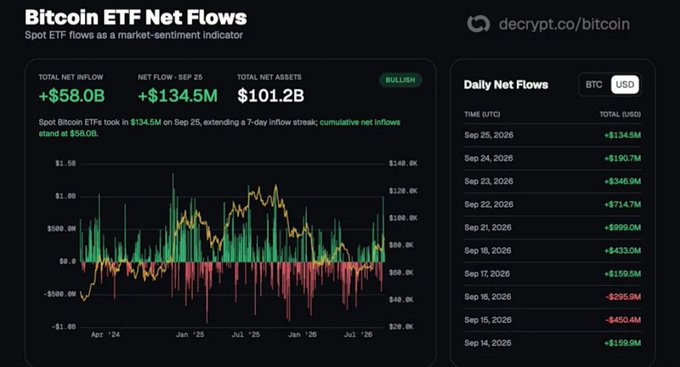 A 'Bitcoin ETF Net Flows' dashboard from decrypt.com/bitcoin shows a total net inflow of +$58.0B and net assets of $101.2B (BULLISH), with a bar chart and a list of daily net flows in USD dated September 2026.