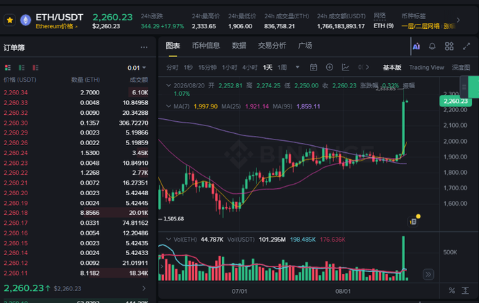 A cryptocurrency trading chart for ETH/USDT (Ethereum) showing a current price of 2,260.23 with a 24-hour change of +17.97%, displaying candlestick charts and moving averages (MA7, MA25, MA99) on the Binance platform.