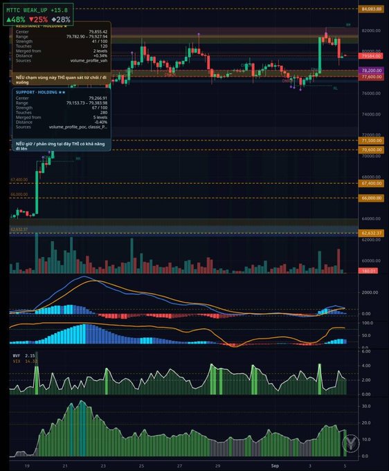 A financial trading chart interface showing candlestick price action with various technical indicators, volume bars, and Vietnamese annotations including 'MTTC PEAK UP' and support/resistance level callouts.