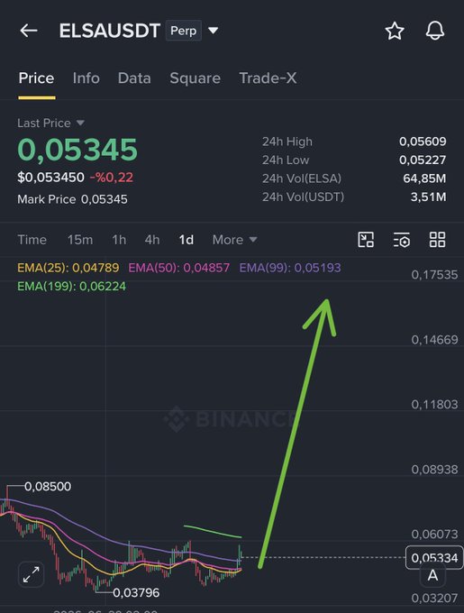 The image shows a Binance perpetual futures chart for **ELSAUSDT** with a last price of **0.05345** (down 0.22%) and 24h high/low of **0.05609/0.05227**, featuring a drawn green arrow projecting a bullish breakout from a consolidation zone near **0.04–0.053**. It visually supports the accompanying long setup, illustrating the planned entry range of 0.05350–0.05450 and the projected upside toward targets of 0.06, 0.07, 0.08, and 0.09.