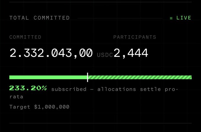 A dashboard displays a token sale fundraising tracker showing 'TOTAL COMMITTED' of 2,332,043.00 USDC with 2,444 participants, marked as 233.20% subscribed against a $1,000,000 target with allocations settling pro-rata.