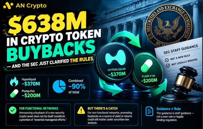 The infographic from AN Crypto highlights that crypto projects spent a record ~$638M on token buybacks through August 2026, with Hyperliquid (~$370M) and Pump.fun (~$200M) accounting for ~90% of the total, alongside new SEC staff guidance clarifying that announcing buybacks of non-security crypto assets doesn't constitute "essential managerial efforts" but promotions could still face securities-law scrutiny.