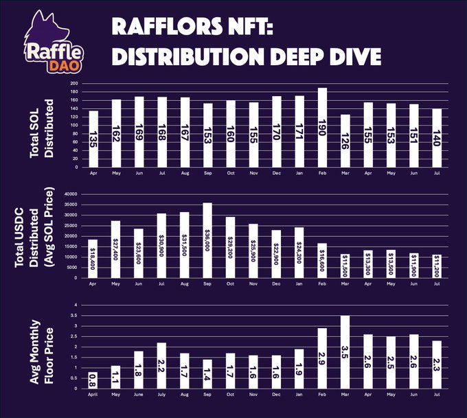 An infographic titled "RAFFLORS NFT: DISTRIBUTION DEEP DIVE" showing monthly bar charts of total SOL distributed, total USDC distributed, and average monthly floor price.
