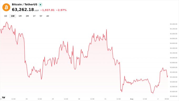 A Bitcoin/TetherUS price chart showing BTC at 63,262.18 USDT, down 2.97%, with a one-week price trend displayed.