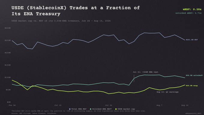 A line chart titled "USDE (StablecoinX) Trades at a Fraction of Its ENA Treasury" displays USDE market cap versus net asset value (NAV) of its 3,038-ENA treasury from Jun 26 to Aug 14, 2026, showing total ENA NAV (~$251.4K), unlocked ENA NAV (~$98.2K), and USDE market cap (~$69.9K), illustrating the post's claim that USDE has re-rated upward 47% with mNAV improving from 0.18x to 0.28x (or 0.45x to 0.71x on unlocked tokens), even as ENA declined 11%.