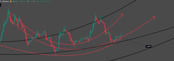A Binance candlestick chart for XRP/USDT shows a price near 3.106, with red curved trendlines and upward arrows suggesting a potential bullish reversal out of a descending channel, consistent with the post's optimistic XRP outlook.