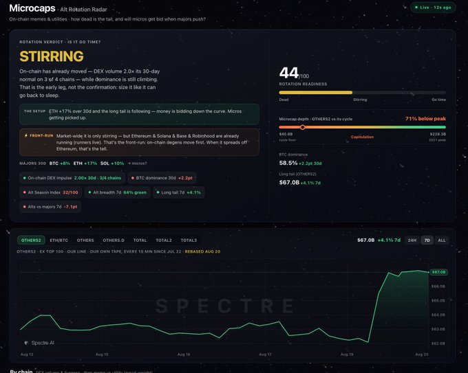 A screenshot of a crypto analytics dashboard titled 'Microcaps - Alt Rotation Radar' by Spectre, showing headlines like 'STIRRING' and 'ROTATION VERDICT - IS IT GO TIME?', along with BTC dominance metrics (58.5%), a rotation readiness score of 44/100, and a chart showing a recent surge to $67.08.