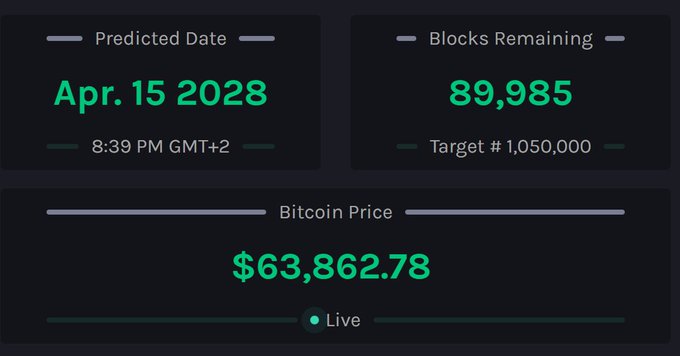 A Bitcoin countdown dashboard displays a 'Predicted Date' of Apr. 15 2028 at 8:39 PM GMT+2, '89,985 Blocks Remaining' toward a target of 1,050,000, and a live Bitcoin Price of $63,862.78.
