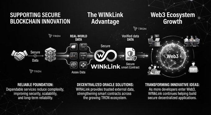 An infographic about "The WINkLink Advantage" detailing three sections: "Supporting Secure Blockchain Innovation," "Decentralized Oracle Solutions," and "Web3 Ecosystem Growth," highlighting WINkLink's role in the TRON ecosystem.
