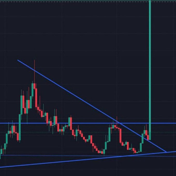 A cryptocurrency candlestick chart showing a price breakout with a massive green candle surging upward on the right side, contained within a descending triangle pattern formed by converging blue trendlines. The dramatic vertical price spike visually illustrates the memecoin breakout referenced in the post, serving as an example of the explosive upward movement traders are seeking to replicate.