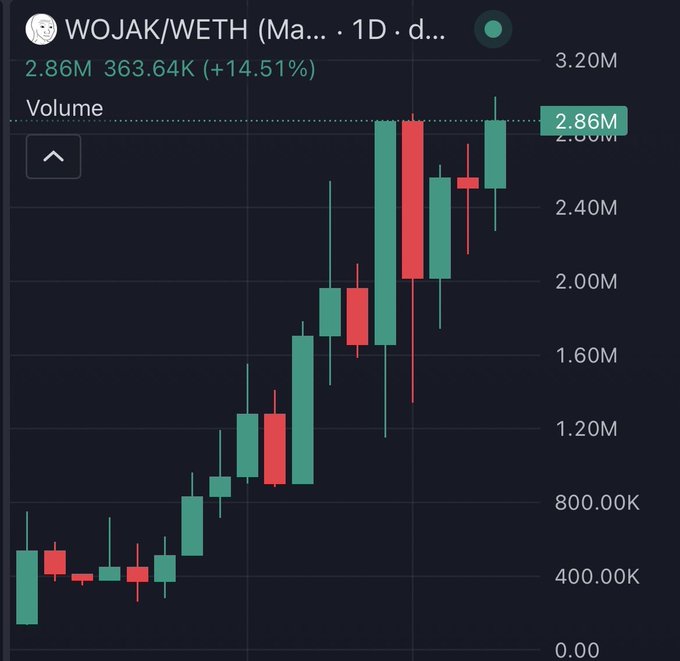 A 1D candlestick chart for WOJAK/WETH on a DEX (likely Matcha/1inch) shows volume spiking to 2.86M with a +14.51% gain (363.64K), reinforcing the post's claim that $Wojak has one of the most bullish charts heading higher.