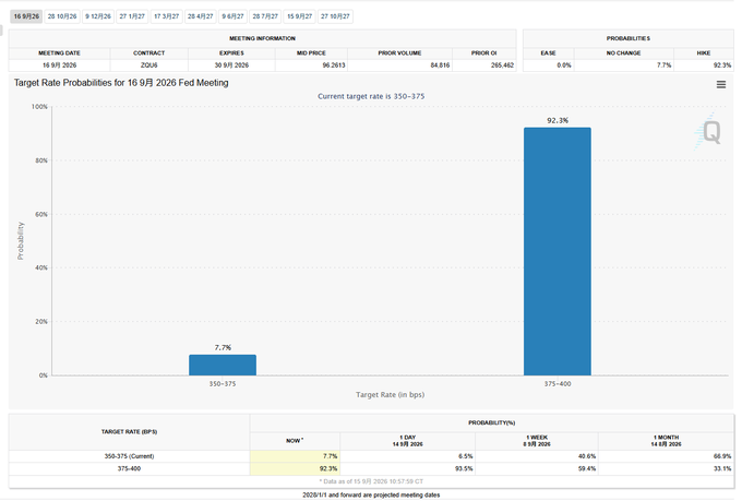A chart titled "Target Rate Probabilities for 16 9月 2026 Fed Meeting" showing a 92.3% probability for the 375-400 target rate range.