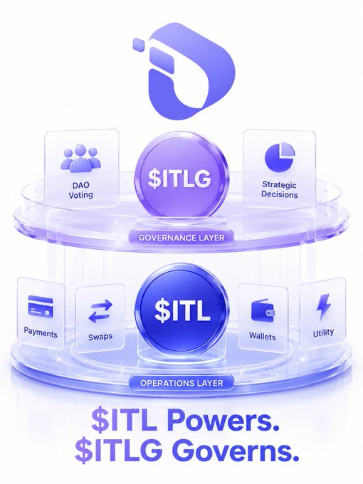 An infographic illustrating the InterLink ecosystem's two-tier structure: the **Operations Layer** powered by **$ITL** (Payments, Swaps, Wallets, Utility) and the **Governance Layer** driven by **$ITLG** (DAO Voting, Strategic Decisions), accompanied by the tagline "$ITL Powers. $ITLG Governs."—visually reinforcing the post's explanation of each token's distinct role beyond simple staking rewards.