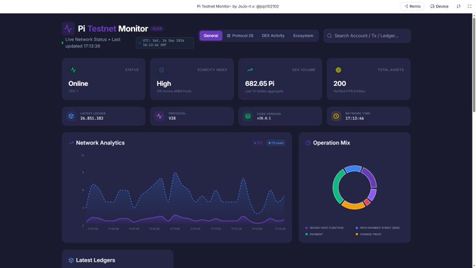 The screenshot displays a "Pi Testnet Monitor" dashboard (by JoJo) showing the Pi Network testnet running Protocol V28 in High security mode, with 682.65 Pi in DEX Volume, 200 Total Assets, Core Version v28.9.1, and the latest ledger at 26,851,382, alongside a network analytics activity chart and an operation mix donut chart.