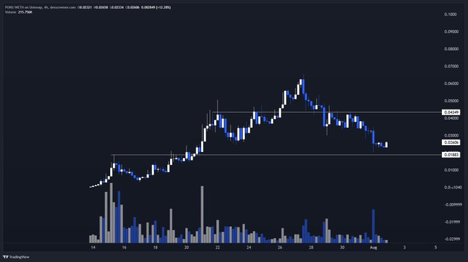 This is a TradingView chart showing the price of PONS/WETH on Uniswap, with a current price of $0.02358. The accompanying post suggests buying more PONS, highlighting the visible price chart as evidence of its potential.