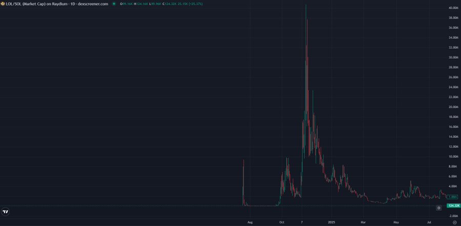A candlestick chart on dexscreener.com for LOL/USDT on Raydium, showing a dramatic price spike reaching roughly 40.00M before crashing down to around 1.881.