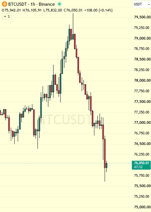 A Binance BTCUSDT 1-hour candlestick chart shows Bitcoin's sharp decline from a peak above $79,000 to $76,050.01 (down 0.14%), illustrating the steep drop referenced in the post about $115 million in crypto liquidations occurring as BTC fell back below the $76,000 support level.