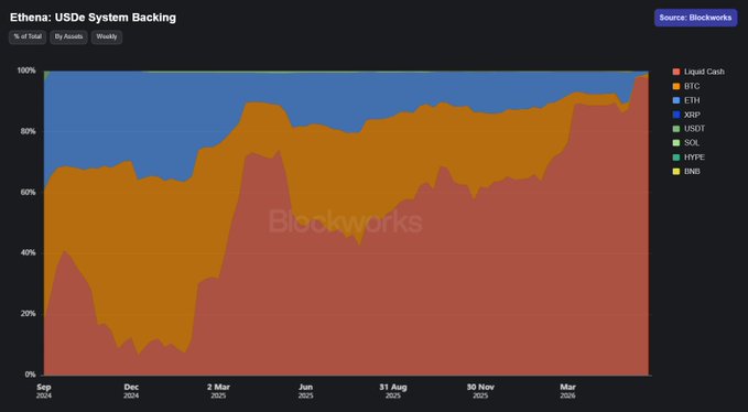 The image features a bar graph comparing the percentage of Bitcoin's market cap held by USDe's Bitcoin Dash tokens against the market cap held by actual crypto wallets. It seems that there has been a shift away from using digital tokens backed by Bitcoin into using liquid cash for Bitcoin trading, as indicated by the high proportions in the chart. This change could be attributed to various factors such as user preferences and regulatory restrictions on traditional cryptocurrencies or the disruption of existing cryptocurrency markets caused by new blockchain technologies.