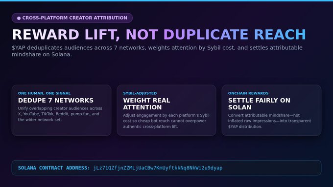 A dark blue promotional graphic for "CROSS-PLATFORM CREATOR ATTRIBUTION" titled "REWARD LIFT, NOT DUPLICATE REACH" about YAP deduplicating audiences across 7 networks, featuring sections "DEDUPE 7 NETWORKS", "WEIGHT REAL ATTENTION", and "SETTLE FAIRLY ON SOLANA", with a Solana contract address: jLz7102fjnZ2MLjUaCBw7KmUyftkkNq9NkW12u9dyap.