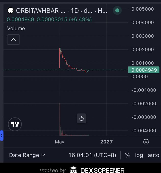 A cryptocurrency price chart from DEXScreener showing the ORBIT/WHBAR trading pair at 0.0004949, up 6.49% on a 1D timeframe.