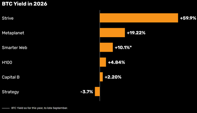 A bar chart titled "BTC Yield in 2026" shows companies and their yields: Strive +59.9%, Metaplanet +19.22%, Smarter Web +10.1%*, H100 +4.84%, Capital B +2.20%, and Strategy -3.7%, with a note: "BTC Yield so far this year, to late September."